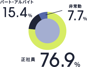 雇用形態 図