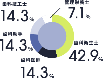 職種 図