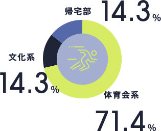 学生時代の部活動 図