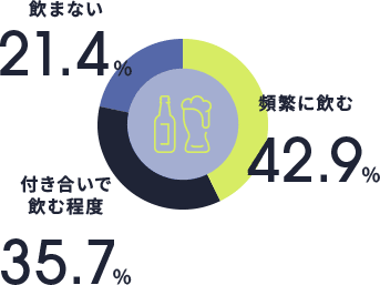 お酒は飲みますか？ 図