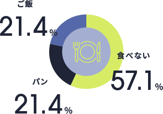 朝ごはんは何派ですか？ 図